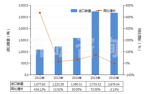 2012-2016年中國鉻的硫酸鹽(HS28332920)進(jìn)口量及增速統(tǒng)計(jì)